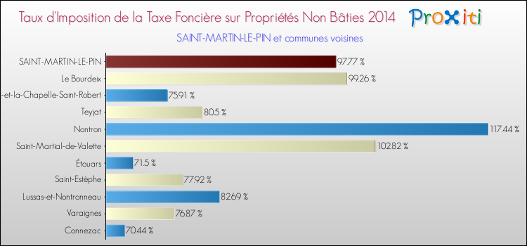 Taux d'imposition de la taxe foncière sur les immeubles et terrains non batis 2014 pour SAINT-MARTIN-LE-PIN et les communes proches Comparaison des taux d'imposition de la taxe foncière sur les immeubles et terrains non batis 2014 pour SAINT-MARTIN-LE-PIN et les communes voisines