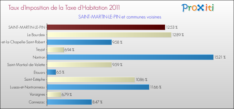 Taux d'imposition de la taxe d'habitation 2011 pour SAINT-MARTIN-LE-PIN et les communes proches Comparaison des taux d'imposition de la taxe d'habitation 2011 pour SAINT-MARTIN-LE-PIN et les communes voisines