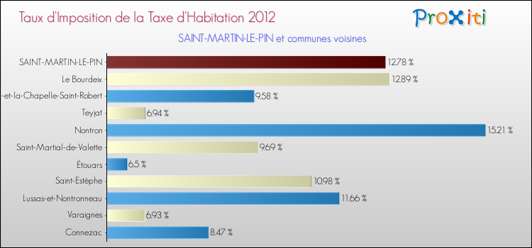 Taux d'imposition de la taxe d'habitation 2012 pour SAINT-MARTIN-LE-PIN et les communes proches Comparaison des taux d'imposition de la taxe d'habitation 2012 pour SAINT-MARTIN-LE-PIN et les communes voisines