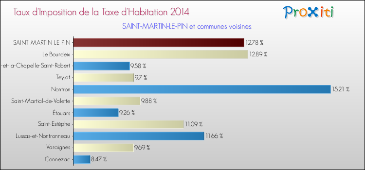 Taux d'imposition de la taxe d'habitation 2014 pour SAINT-MARTIN-LE-PIN et les communes proches Comparaison des taux d'imposition de la taxe d'habitation 2014 pour SAINT-MARTIN-LE-PIN et les communes voisines