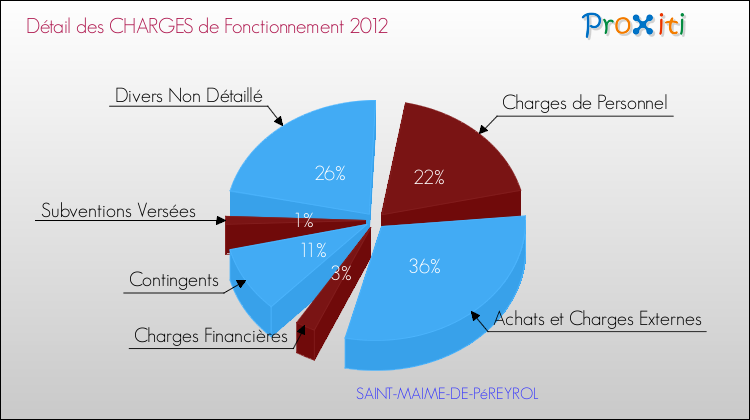 Décomposition des Charges de Fonctionnement 2012 de la commune de SAINT-MAIME-DE-PéREYROL Charges de Fonctionnement 2012 pour la commune de SAINT-MAIME-DE-PéREYROL