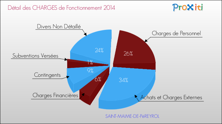 Décomposition des Charges de Fonctionnement 2014 de la commune de SAINT-MAIME-DE-PéREYROL Charges de Fonctionnement 2014 pour la commune de SAINT-MAIME-DE-PéREYROL