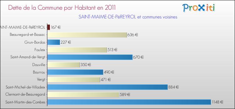 Dette par habitant de la commune en 2011 pour SAINT-MAIME-DE-PéREYROL et les communes proches Comparaison de la dette par habitant de la commune en 2011 pour SAINT-MAIME-DE-PéREYROL et les communes voisines