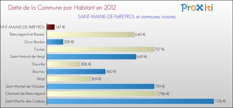 Dette par habitant de la commune en 2012 pour SAINT-MAIME-DE-PéREYROL et les communes proches Comparaison de la dette par habitant de la commune en 2012 pour SAINT-MAIME-DE-PéREYROL et les communes voisines