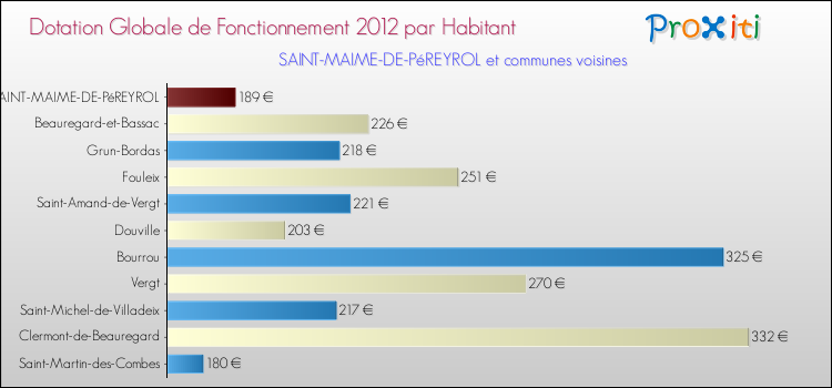 Montant des dotations globales de fonctionnement DGF par Habitant pour SAINT-MAIME-DE-PéREYROL et les communes proches Comparaison des des dotations globales de fonctionnement DGF par habitant pour SAINT-MAIME-DE-PéREYROL et les communes voisines