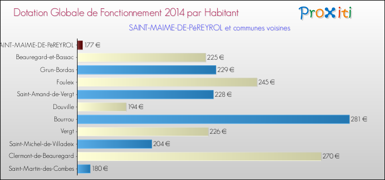 Montant des dotations globales de fonctionnement DGF par Habitant pour SAINT-MAIME-DE-PéREYROL et les communes proches en 2014. Comparaison des des dotations globales de fonctionnement DGF par habitant pour SAINT-MAIME-DE-PéREYROL et les communes voisines en 2014.