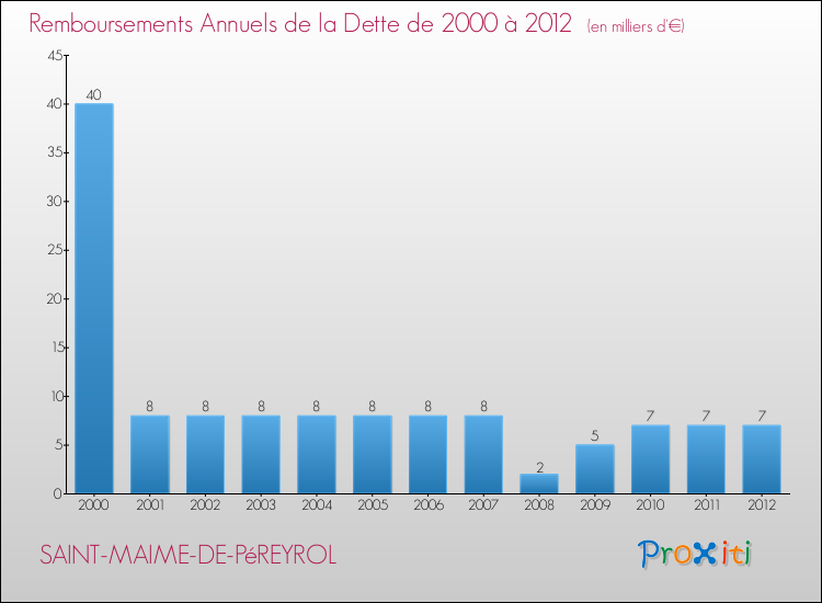 Evolution de l'annuité de la dette pour la commune de SAINT-MAIME-DE-PéREYROL de 2000 à 2012 Annuités de la dette pour SAINT-MAIME-DE-PéREYROL de 2000 à 2012