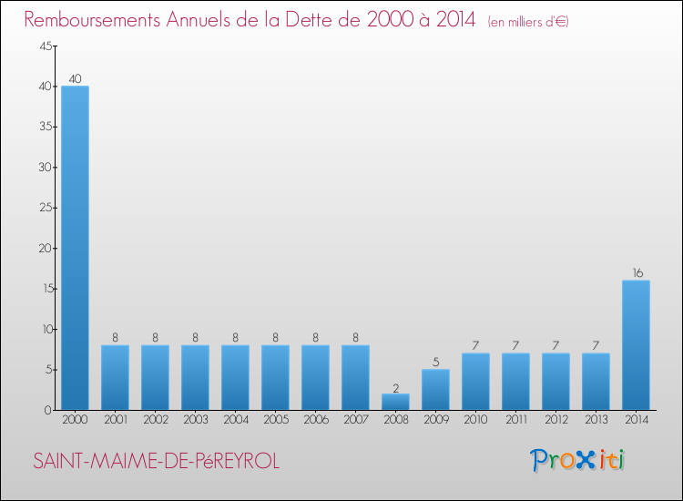 Evolution de l'annuité de la dette pour la commune de SAINT-MAIME-DE-PéREYROL de 2000 à 2014 Annuités de la dette pour SAINT-MAIME-DE-PéREYROL de 2000 à 2014