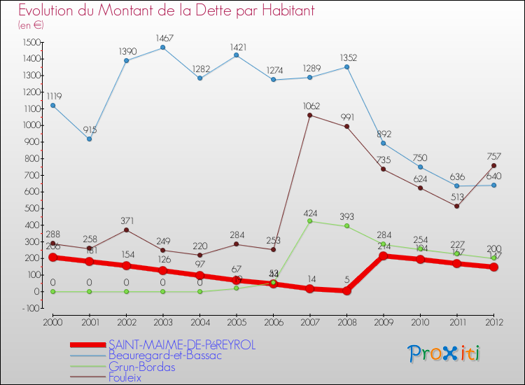 Evolution de la dette par habitant pour la commune de SAINT-MAIME-DE-PéREYROL et les communes proches de 2000 à 2012 Comparaison de la dette par habitant pour SAINT-MAIME-DE-PéREYROL et les communes voisines de 2000 à 2012