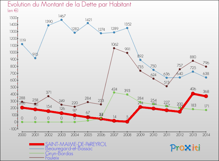 Evolution de la dette par habitant pour la commune de SAINT-MAIME-DE-PéREYROL et les communes proches de 2000 à 2014 Comparaison de la dette par habitant pour SAINT-MAIME-DE-PéREYROL et les communes voisines de 2000 à 2014