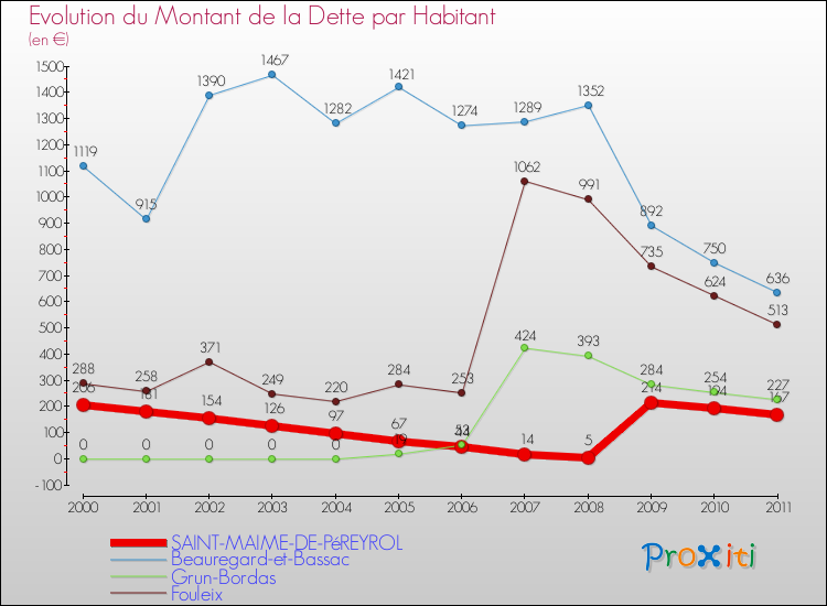 Evolution de la dette par habitant pour la commune de SAINT-MAIME-DE-PéREYROL et les communes proches Comparaison de la dette par habitant pour SAINT-MAIME-DE-PéREYROL et les communes voisines