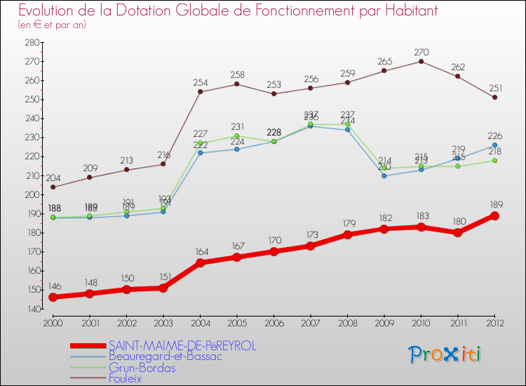 Evolution et montant de la dotation globale de fonctionnement par Habitant pour SAINT-MAIME-DE-PéREYROL et les communes proches Comparaison des dotations globales de fonctionnement par habitant pour SAINT-MAIME-DE-PéREYROL et les communes voisines