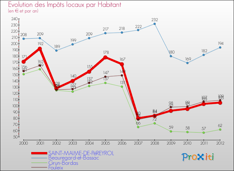 Evolution et montant des impôts locaux par Habitant pour SAINT-MAIME-DE-PéREYROL et les communes proches Comparaison des impôts locaux par habitant pour SAINT-MAIME-DE-PéREYROL et les communes voisines
