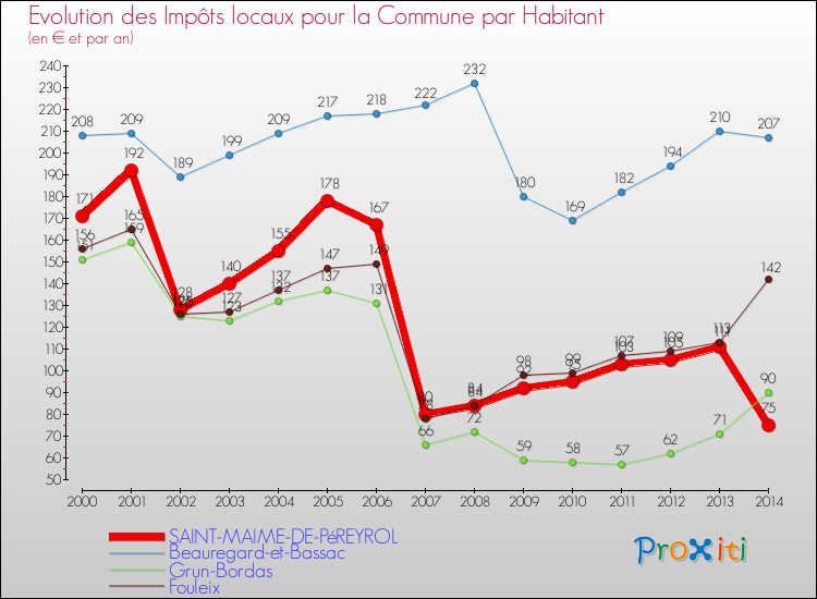 Evolution et montant des impôts locaux par Habitant pour SAINT-MAIME-DE-PéREYROL et les communes proches de 2000 à 2014 Comparaison des impôts locaux par habitant pour SAINT-MAIME-DE-PéREYROL et les communes voisines de 2000 à 2014