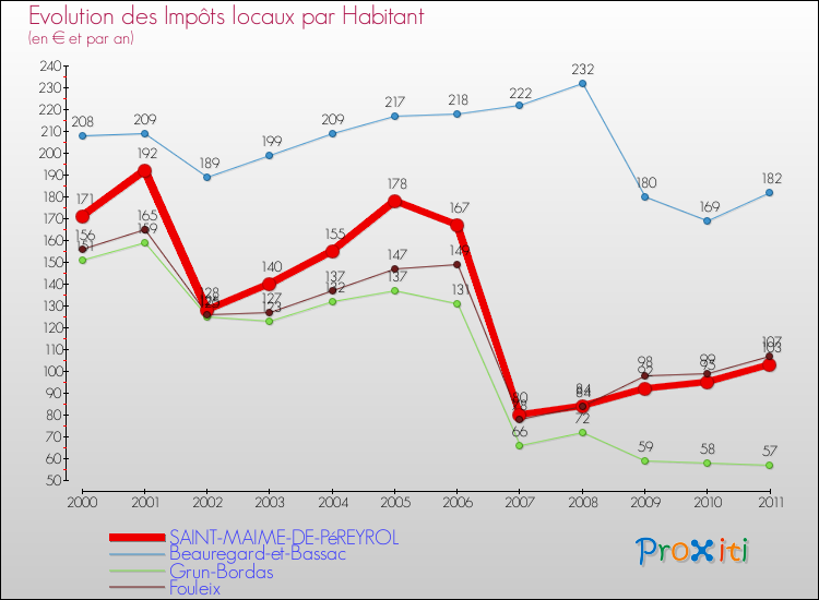 Evolution et montant des impôts locaux par Habitant pour SAINT-MAIME-DE-PéREYROL et les communes proches Comparaison des impôts locaux par habitant pour SAINT-MAIME-DE-PéREYROL et les communes voisines