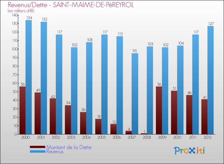 Evolution comparée de la dette et des revenus pour la commune de SAINT-MAIME-DE-PéREYROL de 2000 à 2012 Comparaison de la dette et des revenus pour SAINT-MAIME-DE-PéREYROL de 2000 à 2012