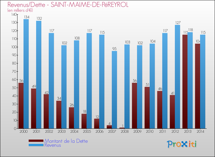 Evolution comparée de la dette et des revenus pour la commune de SAINT-MAIME-DE-PéREYROL de 2000 à 2014 Comparaison de la dette et des revenus pour SAINT-MAIME-DE-PéREYROL de 2000 à 2014