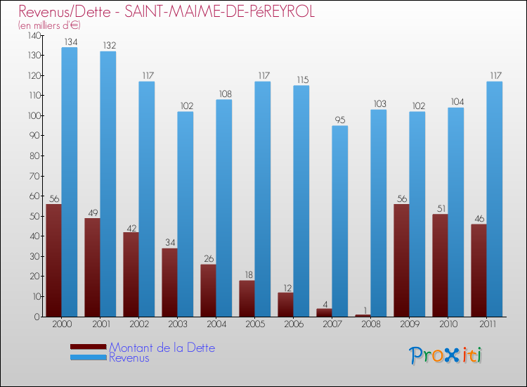 Evolution comparée de la dette et des revenus pour la commune de SAINT-MAIME-DE-PéREYROL de 2000 à 2011 Comparaison de la dette et des revenus pour SAINT-MAIME-DE-PéREYROL de 2000 à 2011