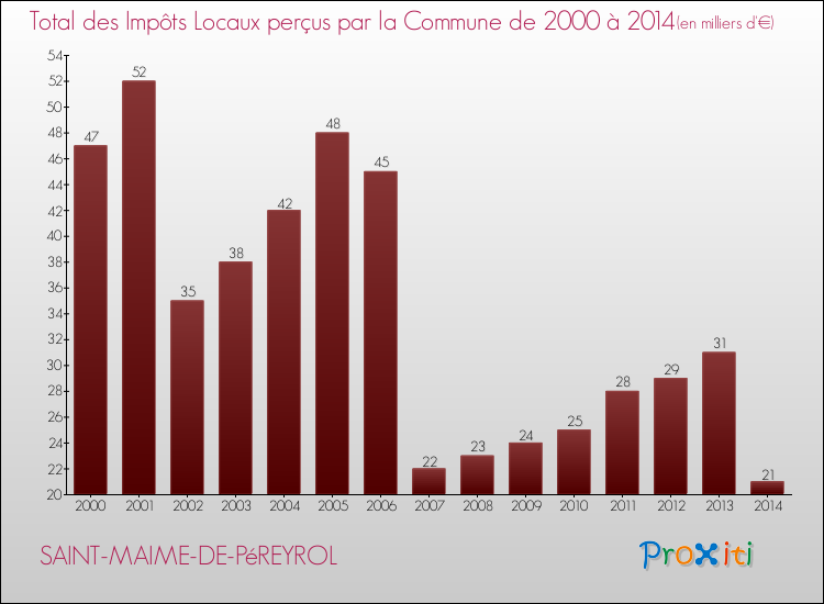 Evolution des Impôts Locaux pour la commune de SAINT-MAIME-DE-PéREYROL de 2000 à 2014 Evolution des Impôts Locaux pour SAINT-MAIME-DE-PéREYROL de 2000 à 2014