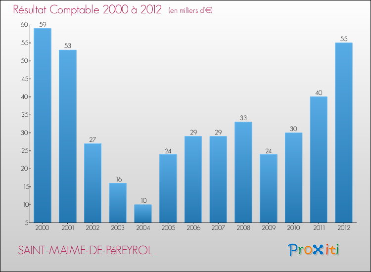 Evolution du résultat comptable pour la commune de SAINT-MAIME-DE-PéREYROL de 2000 à 2012 Evolution du résultat comptable pour SAINT-MAIME-DE-PéREYROL de 2000 à 2012