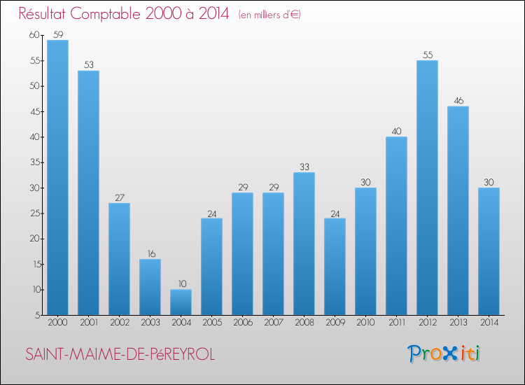 Evolution du résultat comptable pour la commune de SAINT-MAIME-DE-PéREYROL de 2000 à 2014 Evolution du résultat comptable pour SAINT-MAIME-DE-PéREYROL de 2000 à 2014