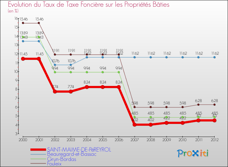 Evolution du taux de la taxe foncière sur le bati pour SAINT-MAIME-DE-PéREYROL et les communes proches de 2000 à 2012 Comparaison des taux de taxe foncière sur le bati pour SAINT-MAIME-DE-PéREYROL et les communes voisines de 2000 à 2012