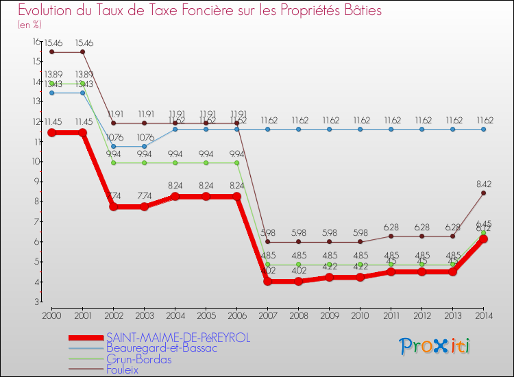 Evolution du taux de la taxe foncière sur le bati pour SAINT-MAIME-DE-PéREYROL et les communes proches de 2000 à 2014 Comparaison des taux de taxe foncière sur le bati pour SAINT-MAIME-DE-PéREYROL et les communes voisines de 2000 à 2014