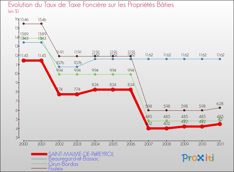 Evolution du taux de la taxe foncière sur le bati pour SAINT-MAIME-DE-PéREYROL et les communes proches Comparaison des taux de taxe foncière sur le bati pour SAINT-MAIME-DE-PéREYROL et les communes voisines