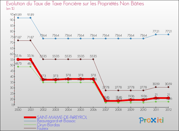 Evolution du taux de la taxe foncière sur les immeubles et terrains non batis pour SAINT-MAIME-DE-PéREYROL et les communes proches de 2000 à 2012 Comparaison des taux de la taxe foncière sur les immeubles et terrains non batis pour SAINT-MAIME-DE-PéREYROL et les communes voisines de 2000 à 2012
