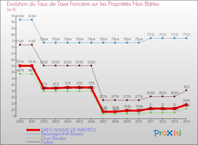 Evolution du taux de la taxe foncière sur les immeubles et terrains non batis pour SAINT-MAIME-DE-PéREYROL et les communes proches de 2000 à 2014 Comparaison des taux de la taxe foncière sur les immeubles et terrains non batis pour SAINT-MAIME-DE-PéREYROL et les communes voisines de 2000 à 2014