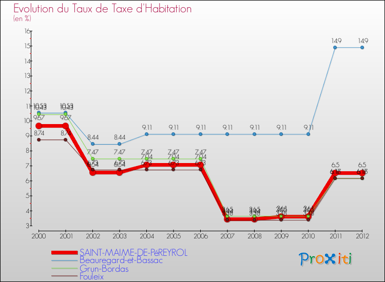 Evolution du taux de la taxe d'habitation pour SAINT-MAIME-DE-PéREYROL et les communes proches Comparaison des taux de la taxe d'habitation pour SAINT-MAIME-DE-PéREYROL et les communes voisines