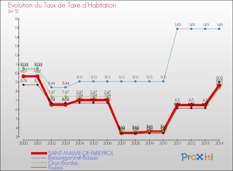 Evolution du taux de la taxe d'habitation pour SAINT-MAIME-DE-PéREYROL et les communes proches de 2000 à 2014 Comparaison des taux de la taxe d'habitation pour SAINT-MAIME-DE-PéREYROL et les communes voisines de 2000 à 2014