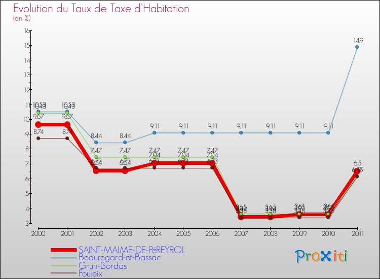 Evolution du taux de la taxe d'habitation pour SAINT-MAIME-DE-PéREYROL et les communes proches Comparaison des taux de la taxe d'habitation pour SAINT-MAIME-DE-PéREYROL et les communes voisines