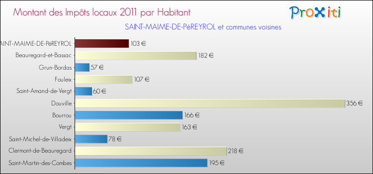 Montant des impôts locaux par Habitant pour SAINT-MAIME-DE-PéREYROL et les communes proches Comparaison des impôts locaux par habitant pour SAINT-MAIME-DE-PéREYROL et les communes voisines