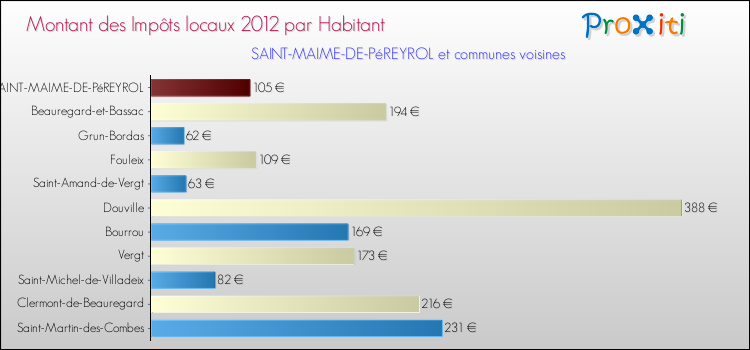Montant des impôts locaux par Habitant pour SAINT-MAIME-DE-PéREYROL et les communes proches Comparaison des impôts locaux par habitant pour SAINT-MAIME-DE-PéREYROL et les communes voisines