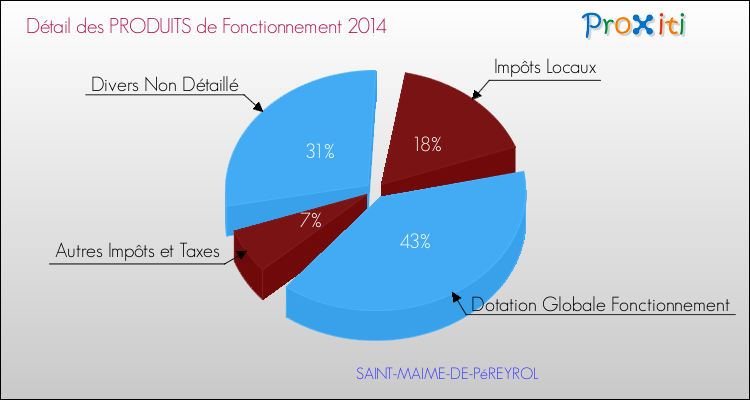 Décomposition du Budget de Fonctionnement 2014 de la commune de SAINT-MAIME-DE-PéREYROL Budget de Fonctionnement 2014 pour la commune de SAINT-MAIME-DE-PéREYROL