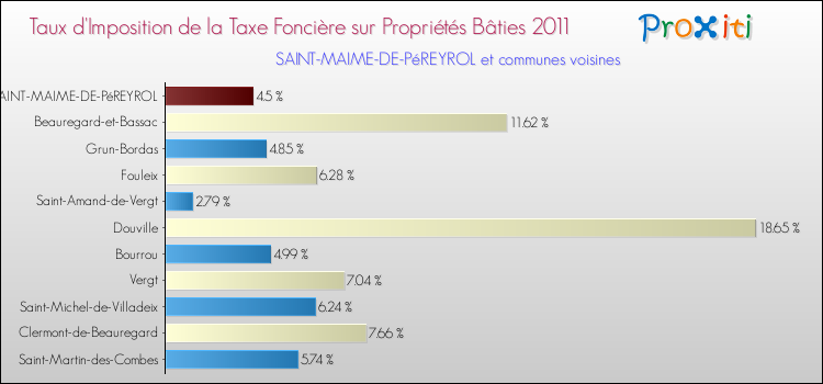 Taux d'imposition de la taxe foncière sur le bati 2011 pour SAINT-MAIME-DE-PéREYROL et les communes proches Comparaison des taux d'imposition de la taxe foncière sur le bati 2011 pour SAINT-MAIME-DE-PéREYROL et les communes voisines