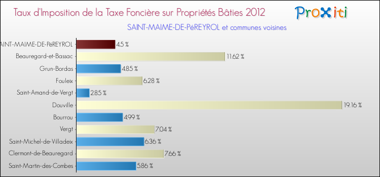 Taux d'imposition de la taxe foncière sur le bati 2012 pour SAINT-MAIME-DE-PéREYROL et les communes proches Comparaison des taux d'imposition de la taxe foncière sur le bati 2012 pour SAINT-MAIME-DE-PéREYROL et les communes voisines