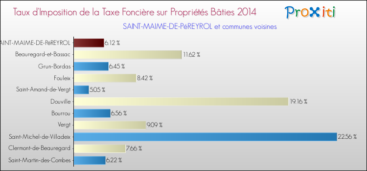Taux d'imposition de la taxe foncière sur le bati 2014 pour SAINT-MAIME-DE-PéREYROL et les communes proches Comparaison des taux d'imposition de la taxe foncière sur le bati 2014 pour SAINT-MAIME-DE-PéREYROL et les communes voisines
