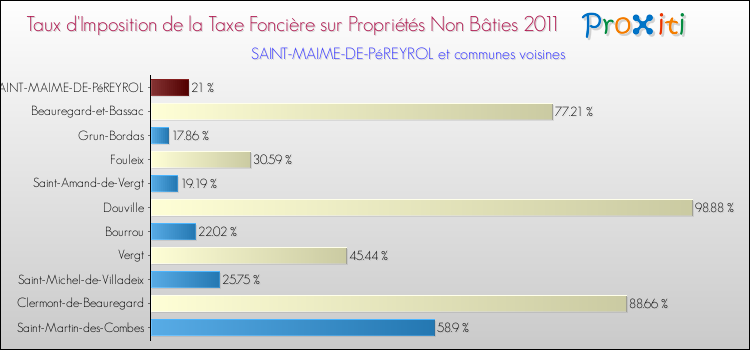Taux d'imposition de la taxe foncière sur les immeubles et terrains non batis 2011 pour SAINT-MAIME-DE-PéREYROL et les communes proches Comparaison des taux d'imposition de la taxe foncière sur les immeubles et terrains non batis 2011 pour SAINT-MAIME-DE-PéREYROL et les communes voisines
