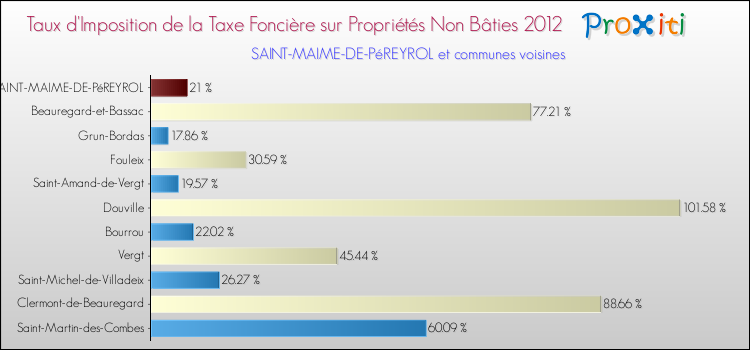 Taux d'imposition de la taxe foncière sur les immeubles et terrains non batis 2012 pour SAINT-MAIME-DE-PéREYROL et les communes proches Comparaison des taux d'imposition de la taxe foncière sur les immeubles et terrains non batis 2012 pour SAINT-MAIME-DE-PéREYROL et les communes voisines