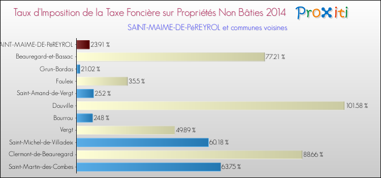 Taux d'imposition de la taxe foncière sur les immeubles et terrains non batis 2014 pour SAINT-MAIME-DE-PéREYROL et les communes proches Comparaison des taux d'imposition de la taxe foncière sur les immeubles et terrains non batis 2014 pour SAINT-MAIME-DE-PéREYROL et les communes voisines