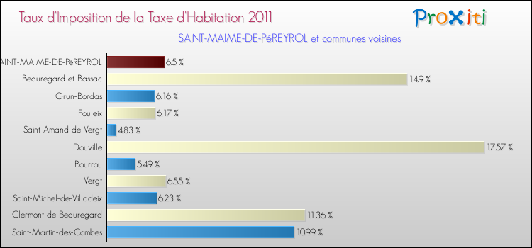 Taux d'imposition de la taxe d'habitation 2011 pour SAINT-MAIME-DE-PéREYROL et les communes proches Comparaison des taux d'imposition de la taxe d'habitation 2011 pour SAINT-MAIME-DE-PéREYROL et les communes voisines