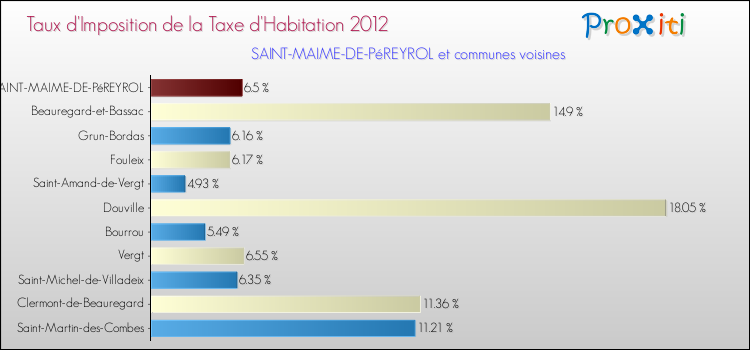 Taux d'imposition de la taxe d'habitation 2012 pour SAINT-MAIME-DE-PéREYROL et les communes proches Comparaison des taux d'imposition de la taxe d'habitation 2012 pour SAINT-MAIME-DE-PéREYROL et les communes voisines
