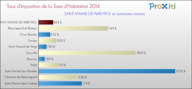 Taux d'imposition de la taxe d'habitation 2014 pour SAINT-MAIME-DE-PéREYROL et les communes proches Comparaison des taux d'imposition de la taxe d'habitation 2014 pour SAINT-MAIME-DE-PéREYROL et les communes voisines