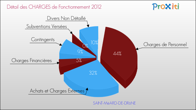 Décomposition des Charges de Fonctionnement 2012 de la commune de SAINT-MéARD-DE-DRôNE Charges de Fonctionnement 2012 pour la commune de SAINT-MéARD-DE-DRôNE