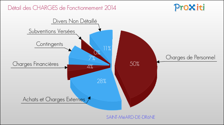 Décomposition des Charges de Fonctionnement 2014 de la commune de SAINT-MéARD-DE-DRôNE Charges de Fonctionnement 2014 pour la commune de SAINT-MéARD-DE-DRôNE