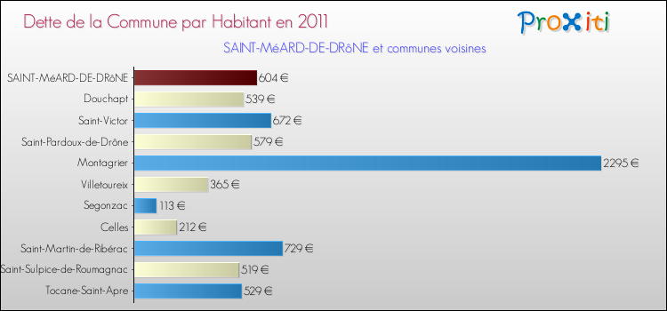 Dette par habitant de la commune en 2011 pour SAINT-MéARD-DE-DRôNE et les communes proches Comparaison de la dette par habitant de la commune en 2011 pour SAINT-MéARD-DE-DRôNE et les communes voisines