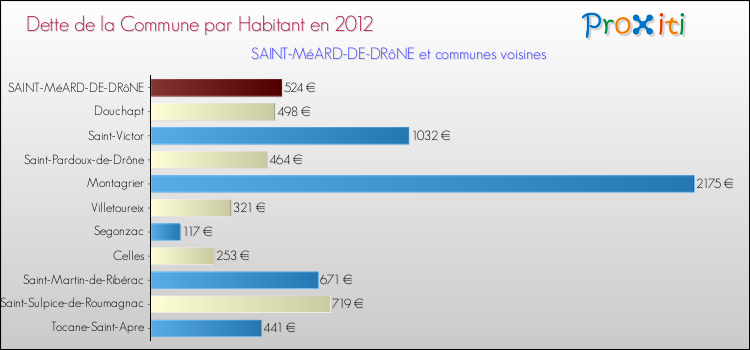 Dette par habitant de la commune en 2012 pour SAINT-MéARD-DE-DRôNE et les communes proches Comparaison de la dette par habitant de la commune en 2012 pour SAINT-MéARD-DE-DRôNE et les communes voisines