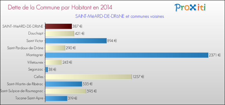 Dette par habitant de la commune en 2014 pour SAINT-MéARD-DE-DRôNE et les communes proches Comparaison de la dette par habitant de la commune en 2014 pour SAINT-MéARD-DE-DRôNE et les communes voisines